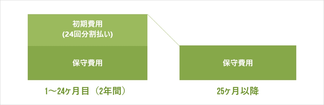 月額料金について